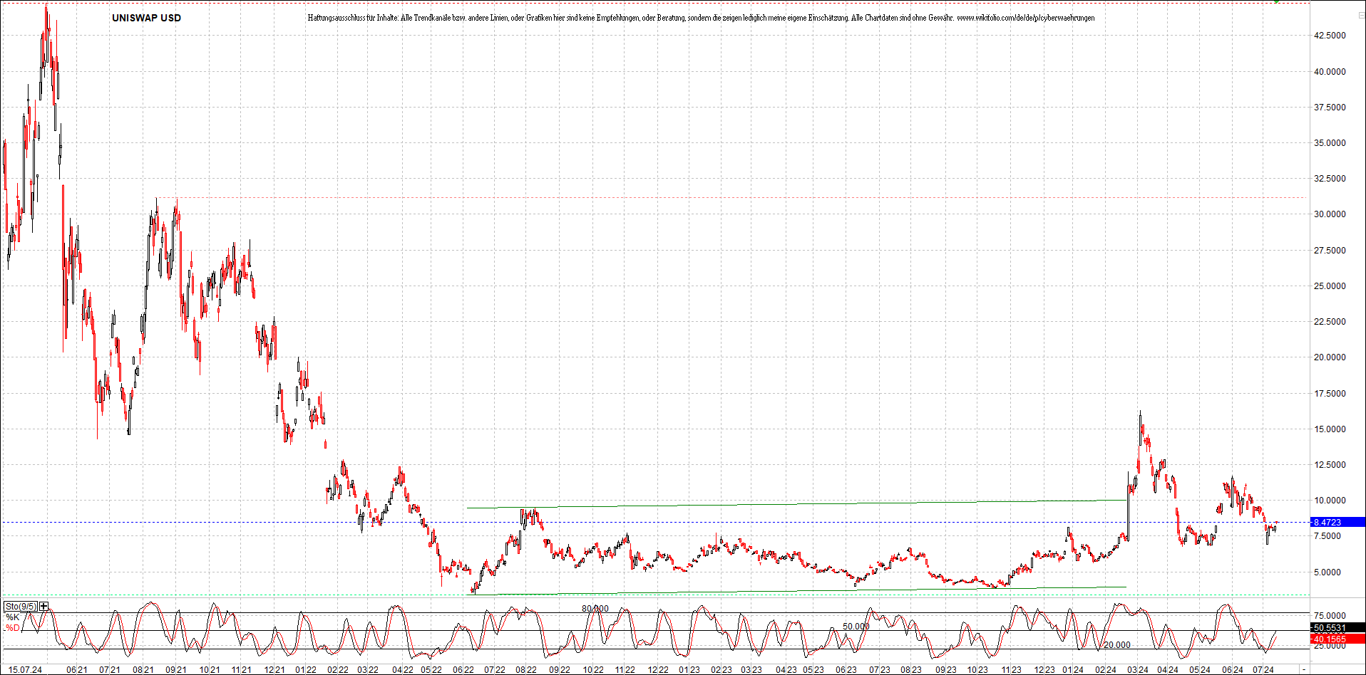 x_uniswap_usd_chart_(von_o.png