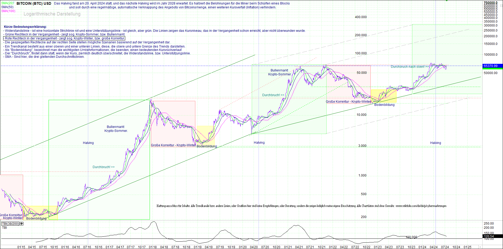 bitcoin_(btc)_chart_sehr_langfristig.png