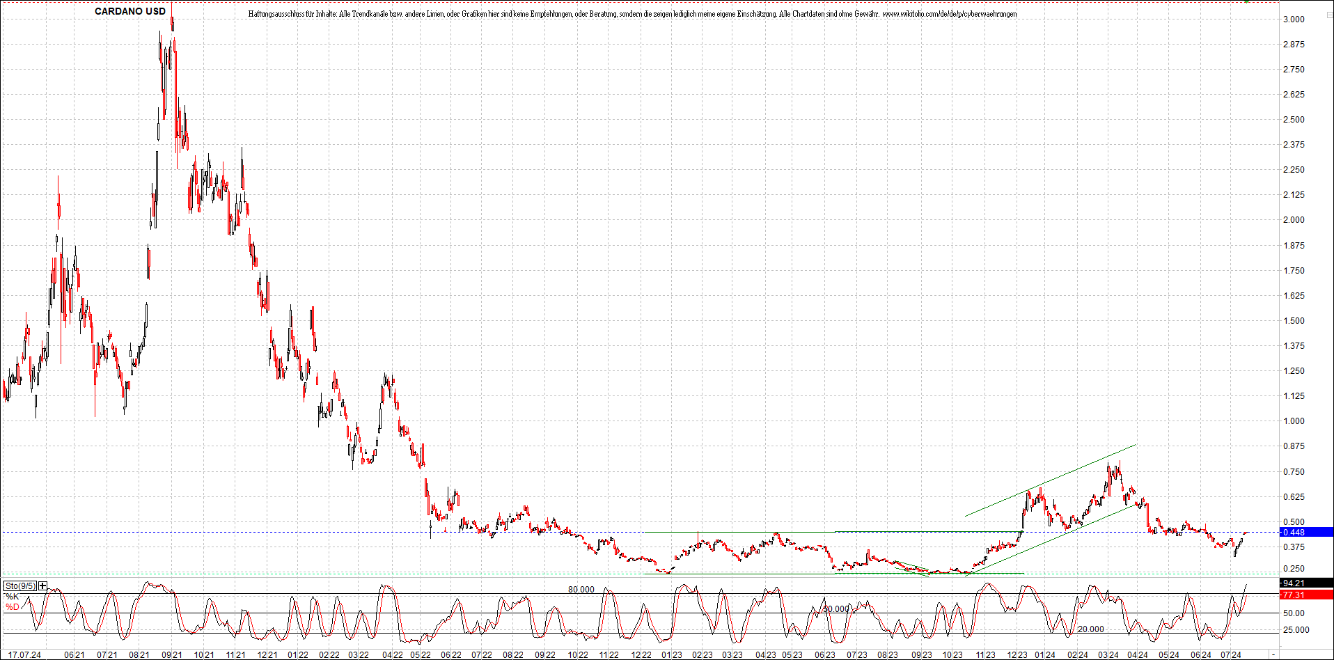 x_cardano_usd_chart_(von_o.png