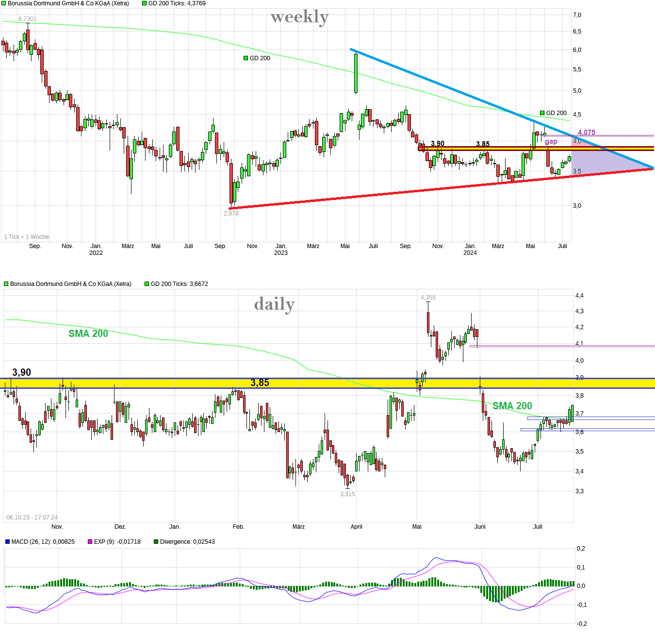 chart_3years_borussiadortmundgmbhcokgaa.png