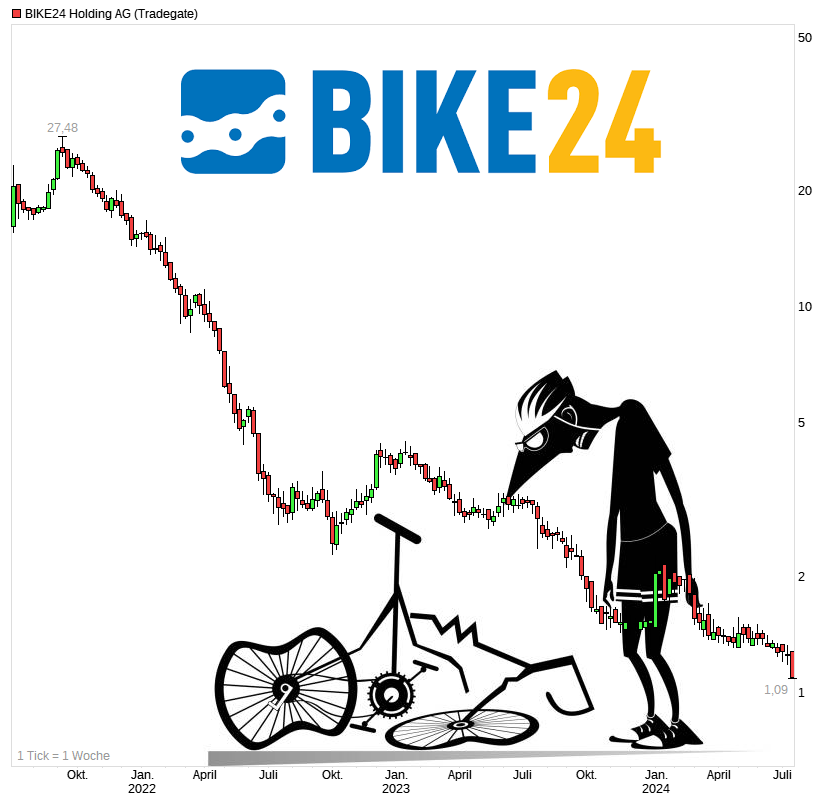 chart_3years_bike24holdingag.png