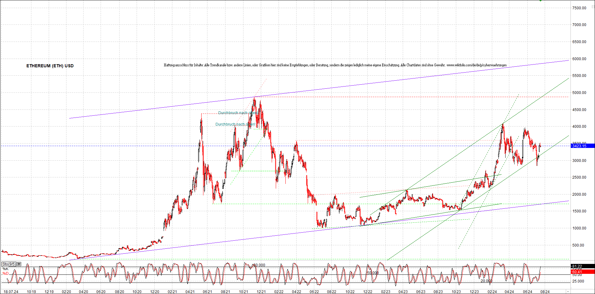 ethereum_chart_am_morgen.png