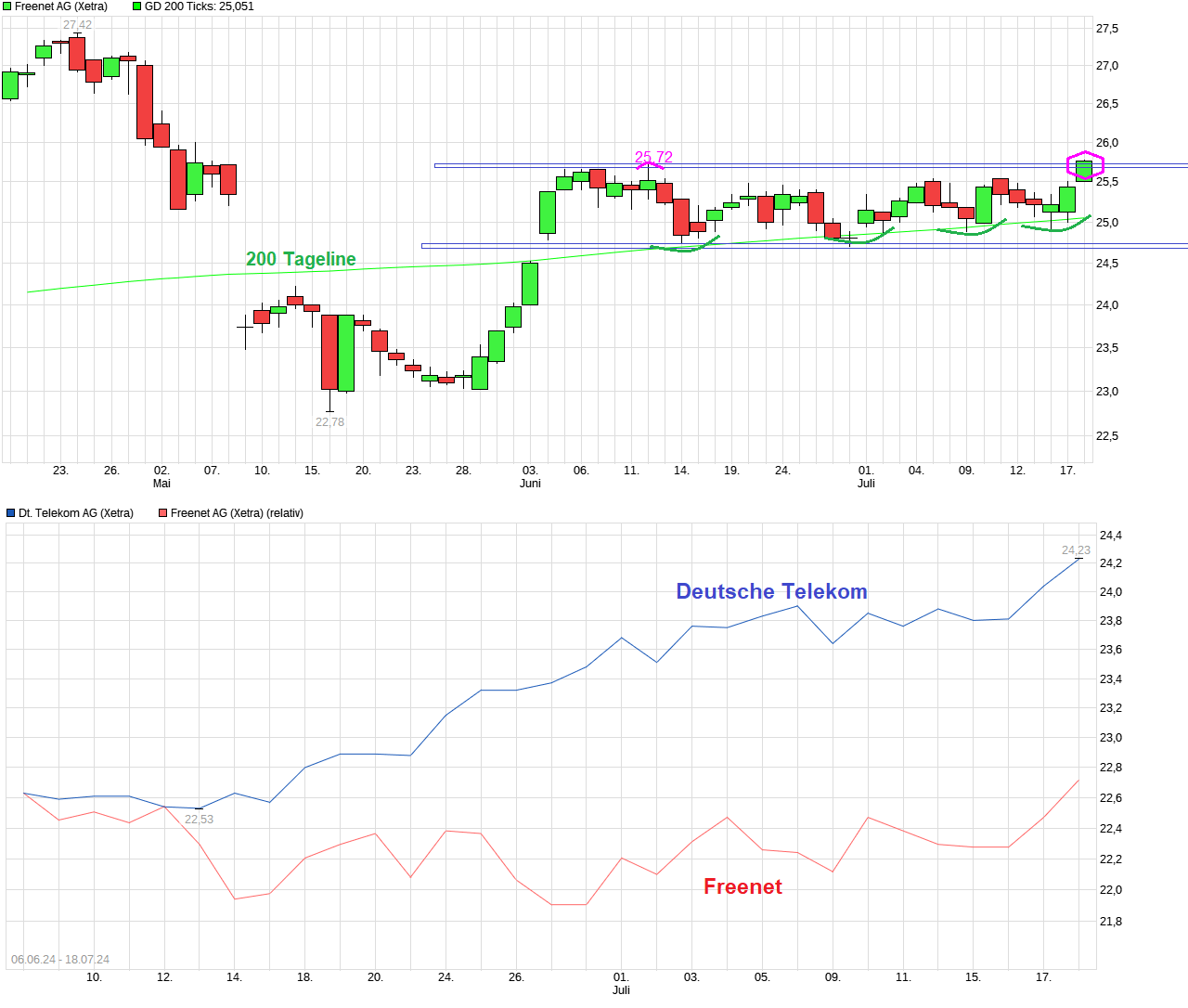 chart_quarter_freenetag.png