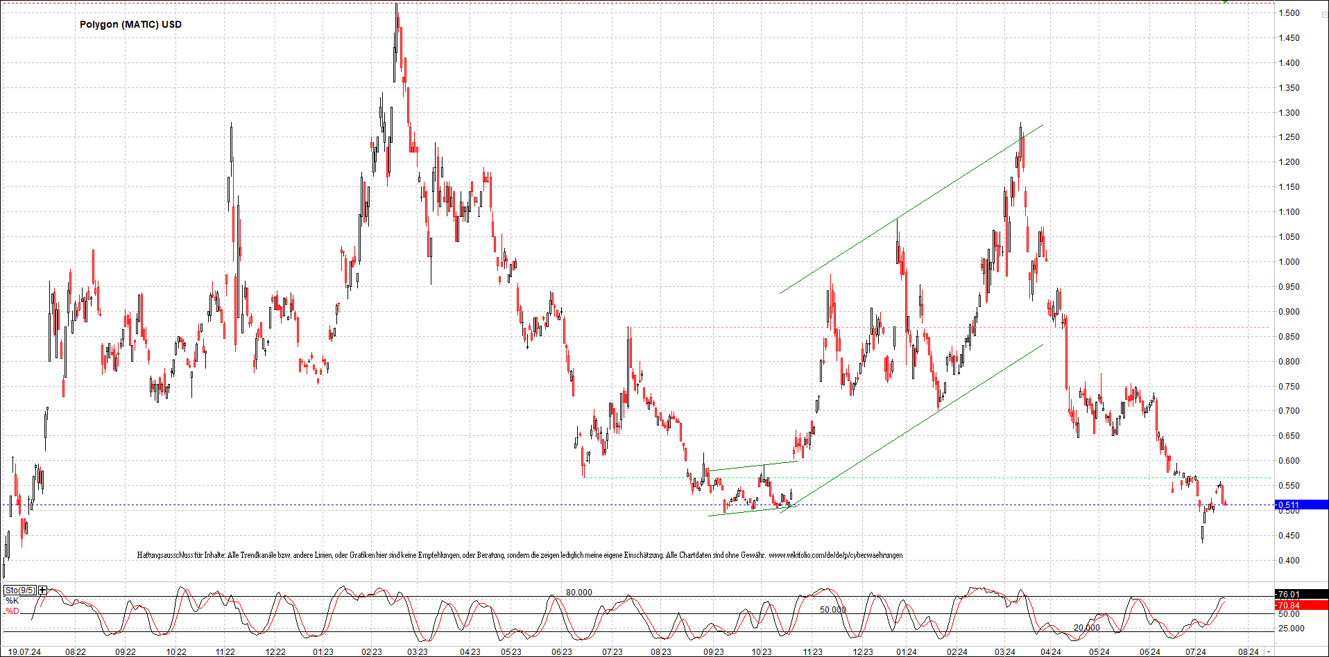 x_polygon_(matic)_usd_chart_(von_o.png