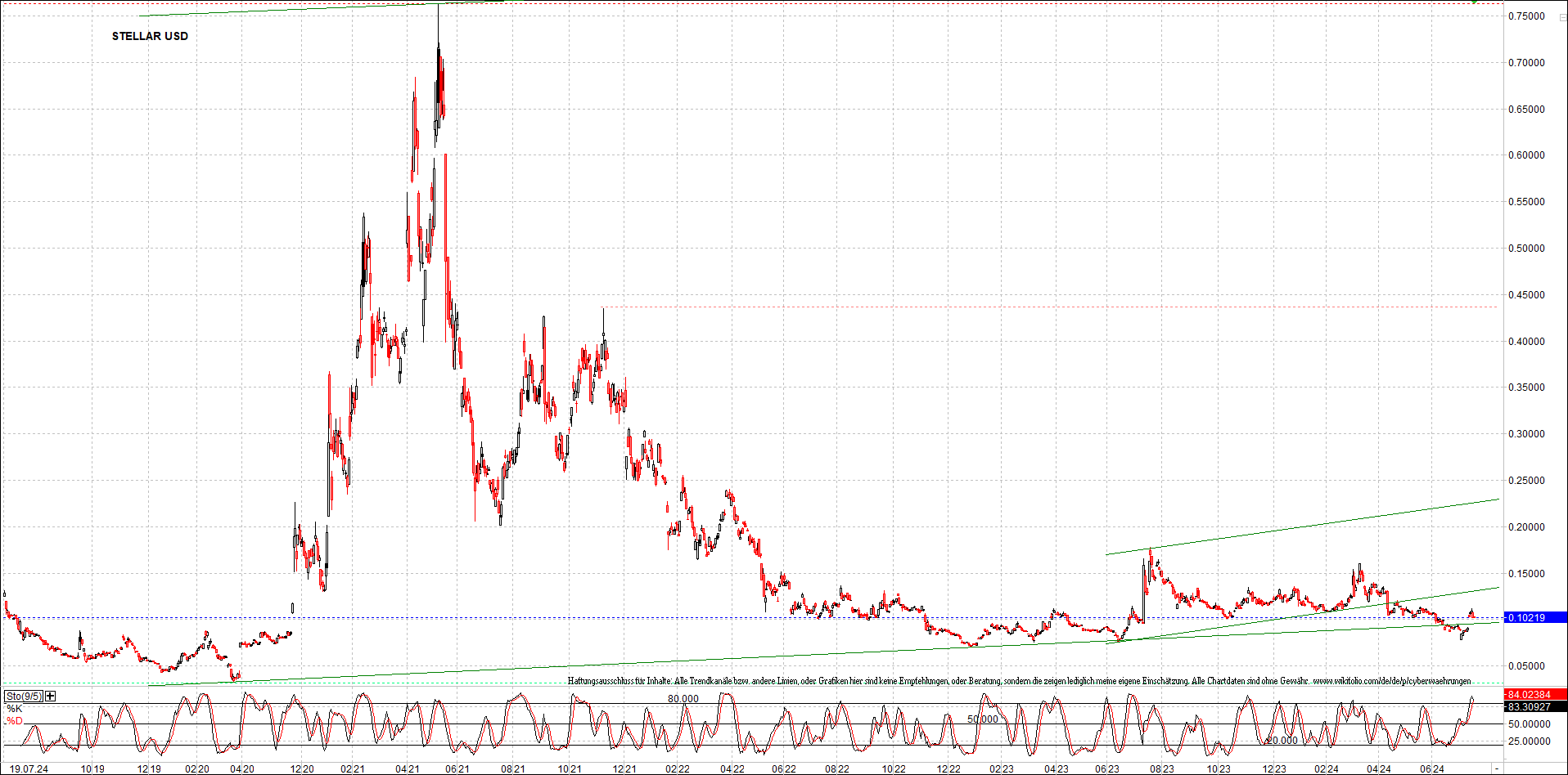 x_stellar_usd_chart_(von_o.png