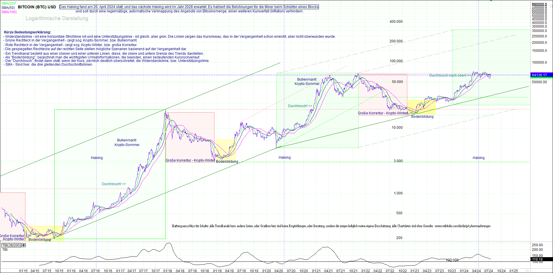 bitcoin_(btc)_chart_sehr_langfristig.png