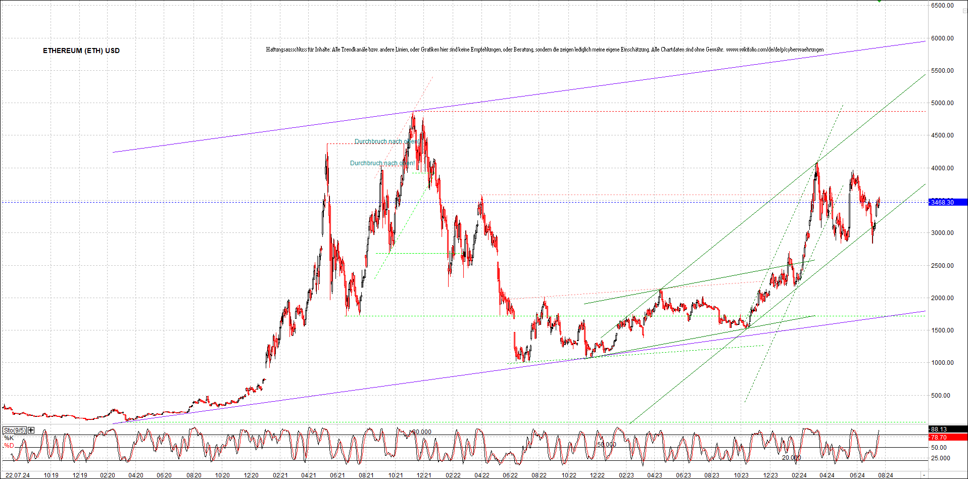 ethereum_chart_am_morgen.png