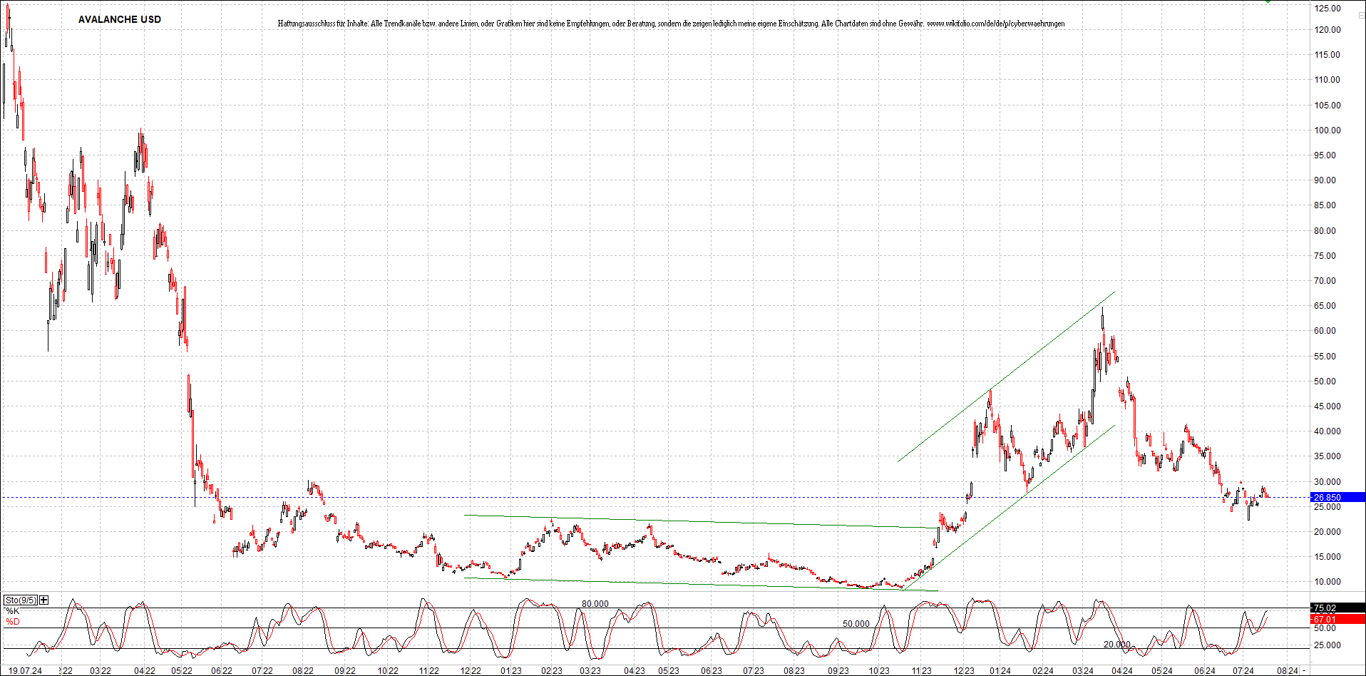 x_avalanche_usd_chart_(von_o.png