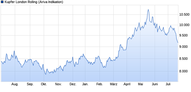 chart_year_kupferlondonrolling.png