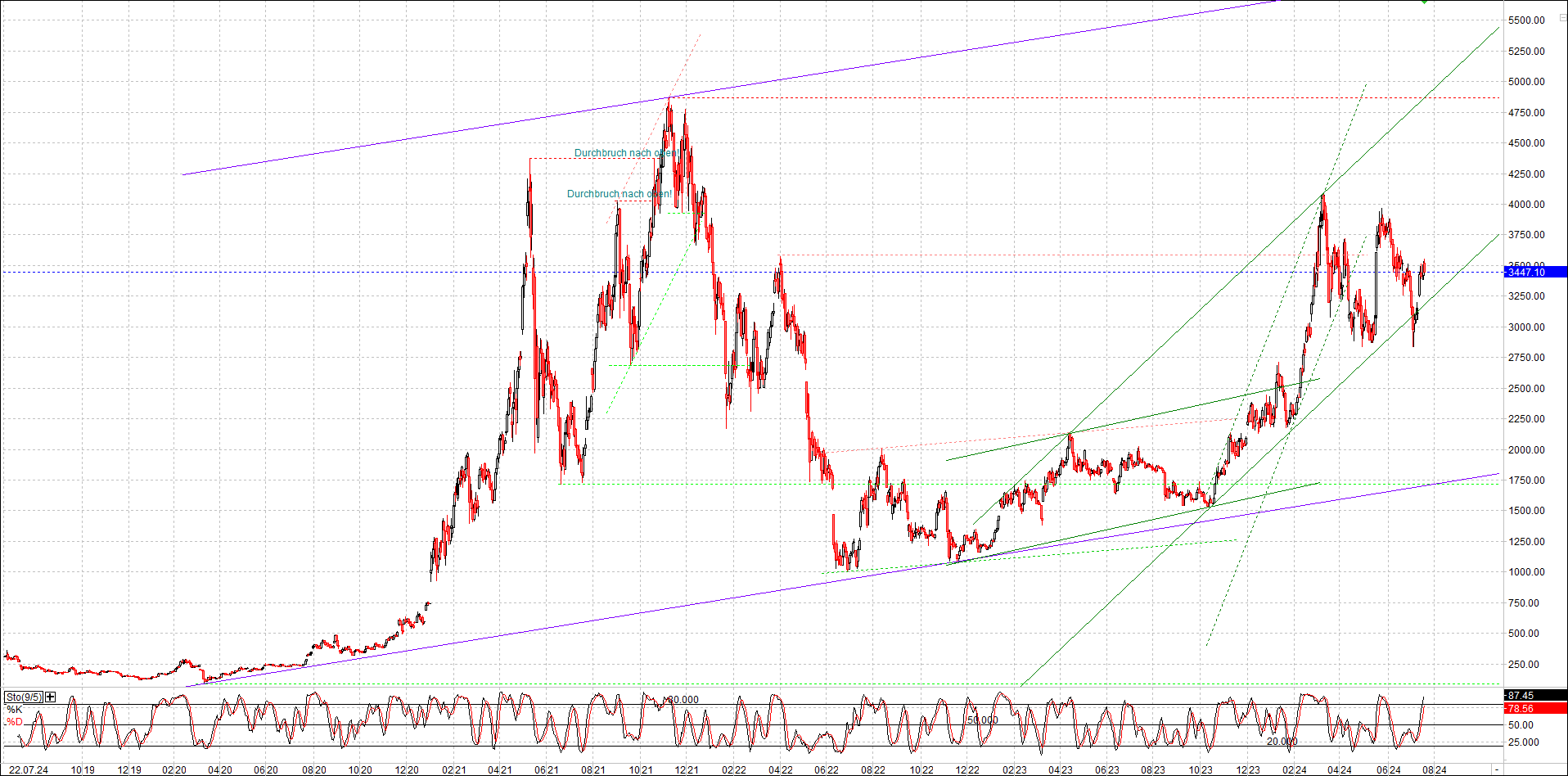 ethereum_chart_nachmittag.png