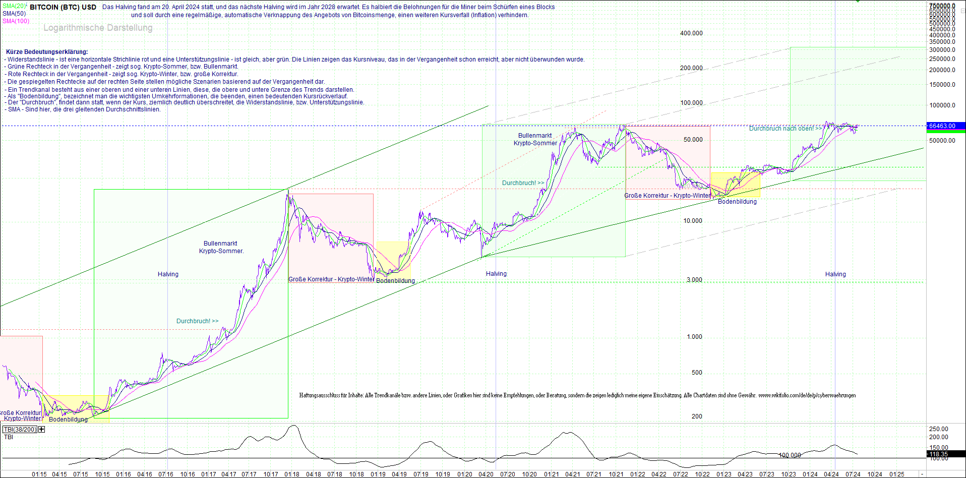 bitcoin_(btc)_chart_sehr_langfristig.png