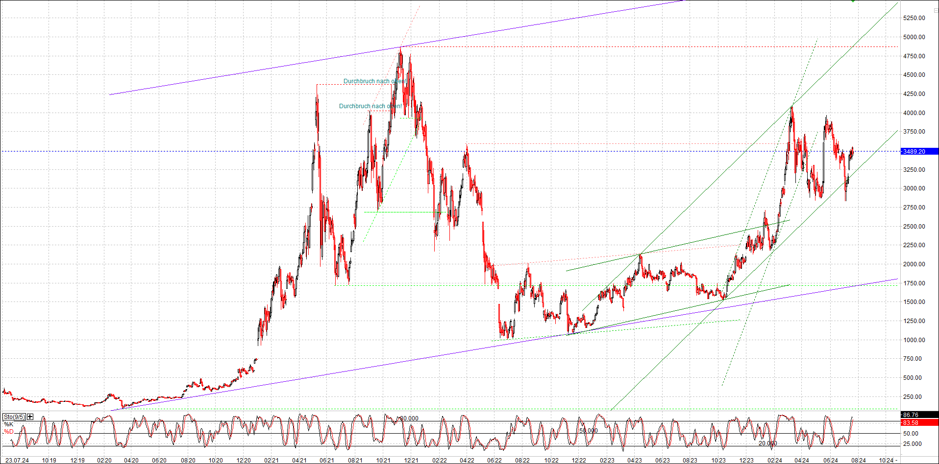 ethereum_chart_nachmittag.png