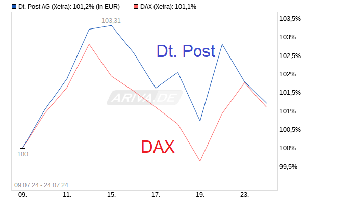 chart_free_deutschepostag.png