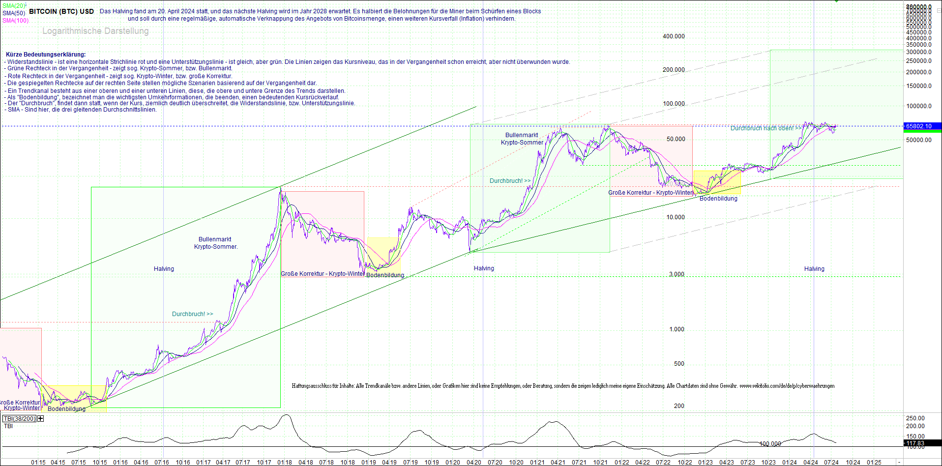 bitcoin_(btc)_chart_sehr_langfristig.png