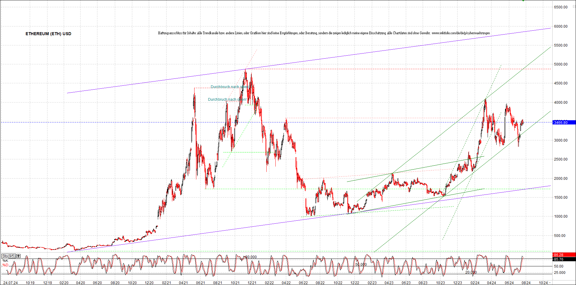 ethereum_chart_nachmittag.png