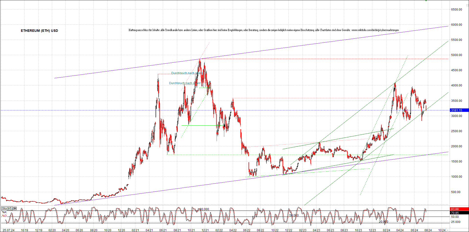 ethereum_chart_am_morgen.png