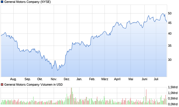 chart_year_generalmotorscompany.png