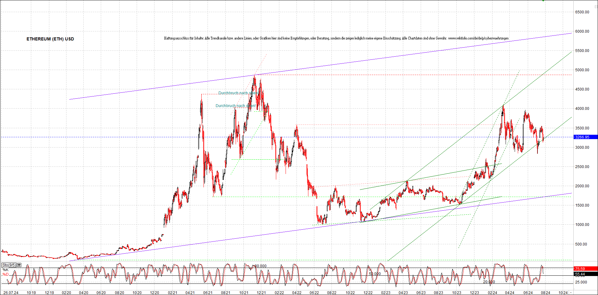 ethereum_chart_am_morgen.png