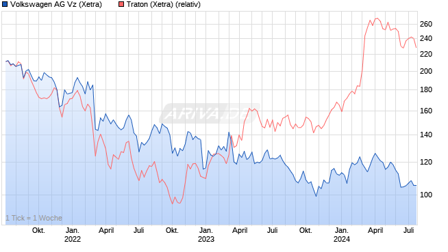 chart_3years_volkswagenvz_vs_mbg.png