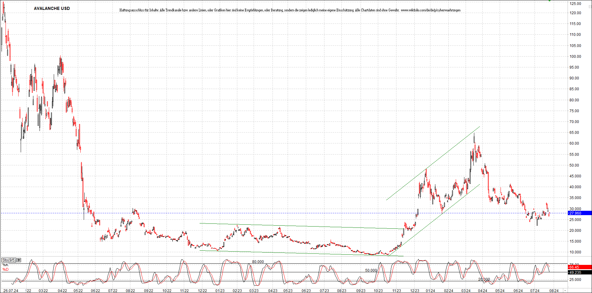 x_avalanche_usd_chart_(von_o.png