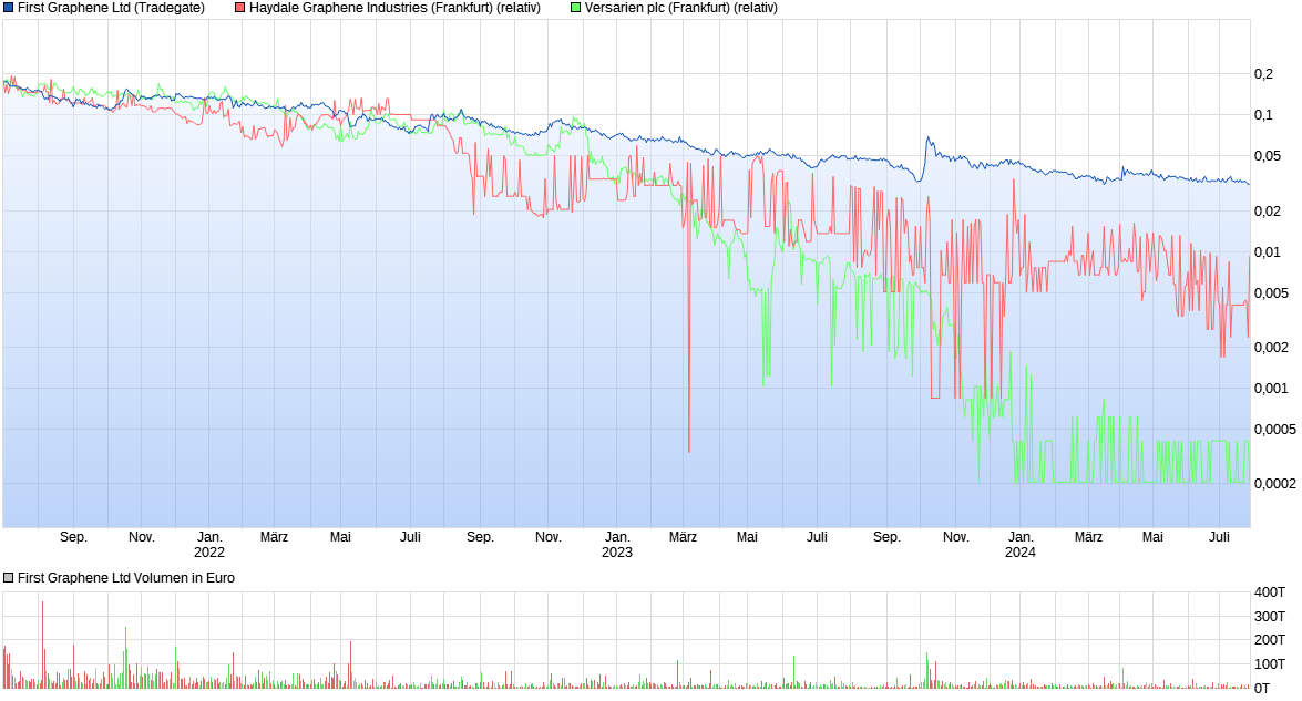 chart_3years_firstgrapheneltd.png