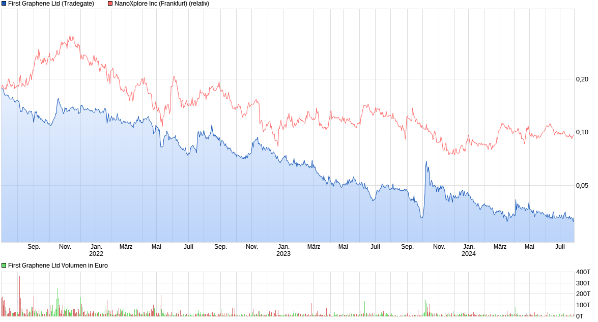 chart_3years_firstgrapheneltd.png