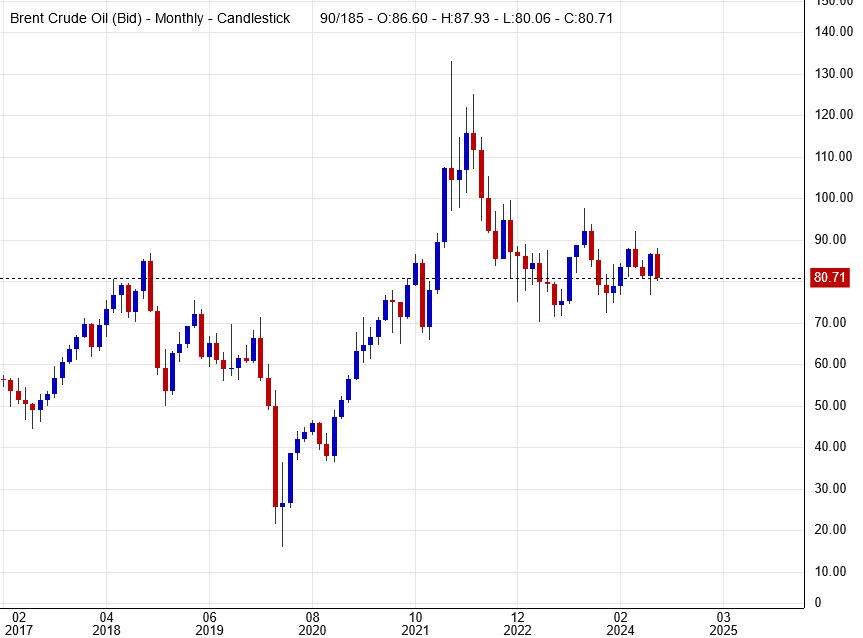 brent_crude_oil_(bid)__-_monthly_-_candlestick.png