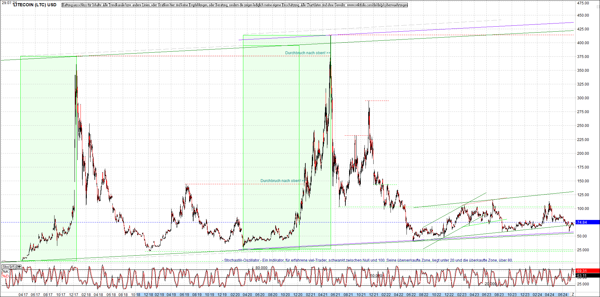 litecoin_(ltc)_chart_heute_morgen.png