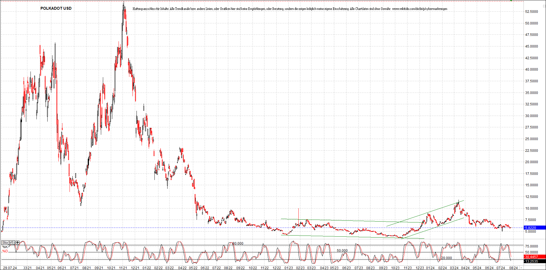 x_polkadot_usd_chart_(von_o.png