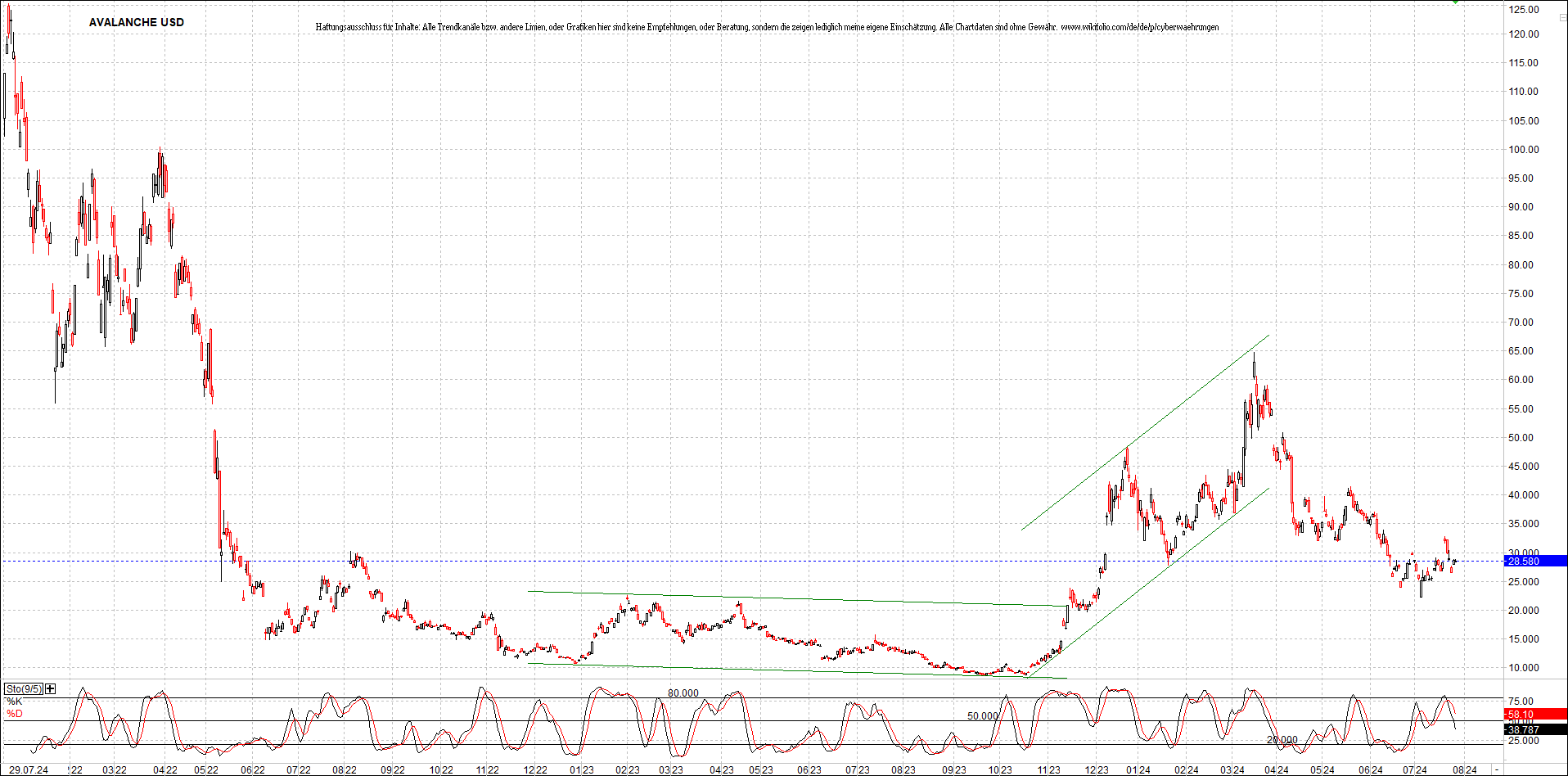 x_avalanche_usd_chart_(von_o.png