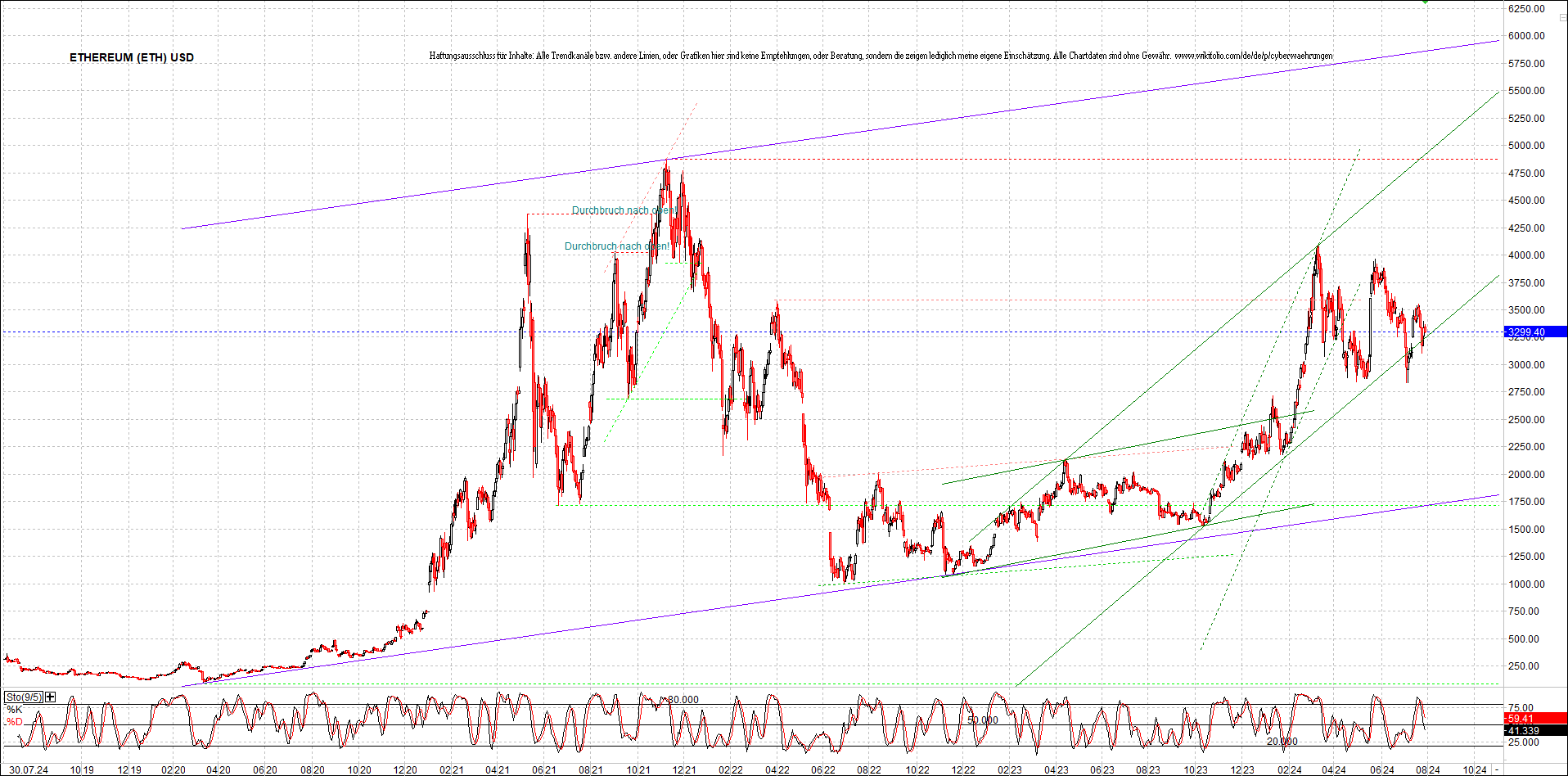 ethereum_chart_nachmittag.png