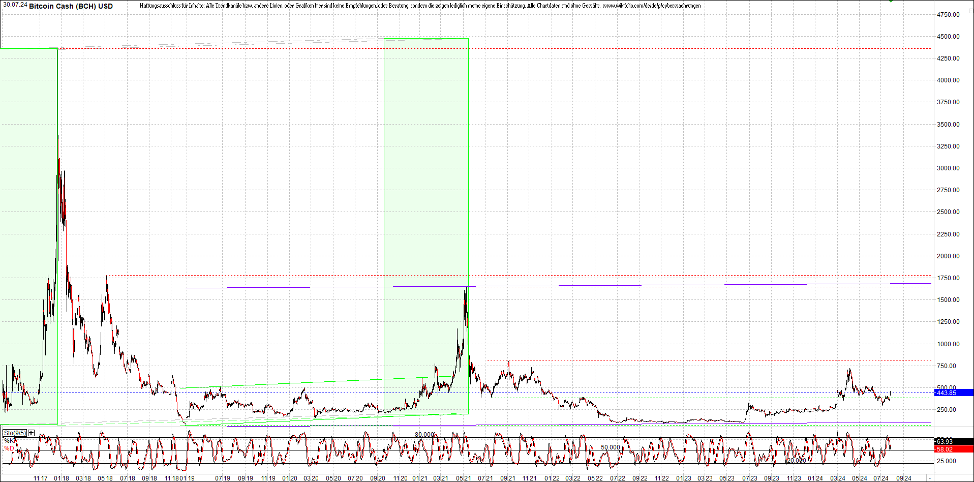 bitcoin_cash_(bch)_heute_morgen.png