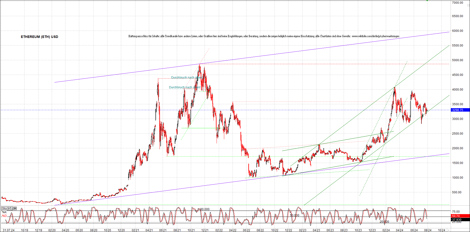 ethereum_chart_am_morgen.png