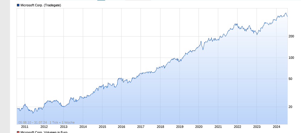 microsoft_gesamt.png