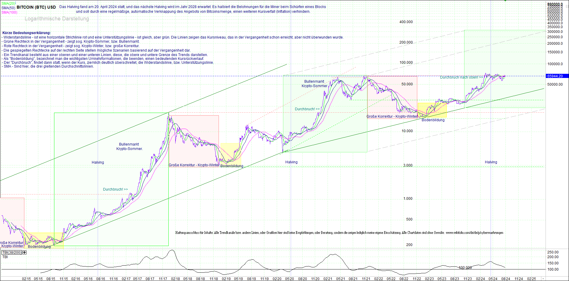 bitcoin_(btc)_chart_sehr_langfristig.png