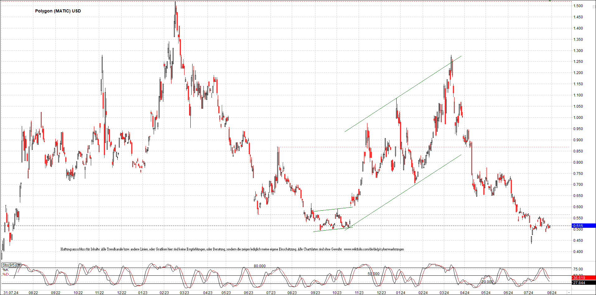 x_polygon_(matic)_usd_chart_(von_o.png