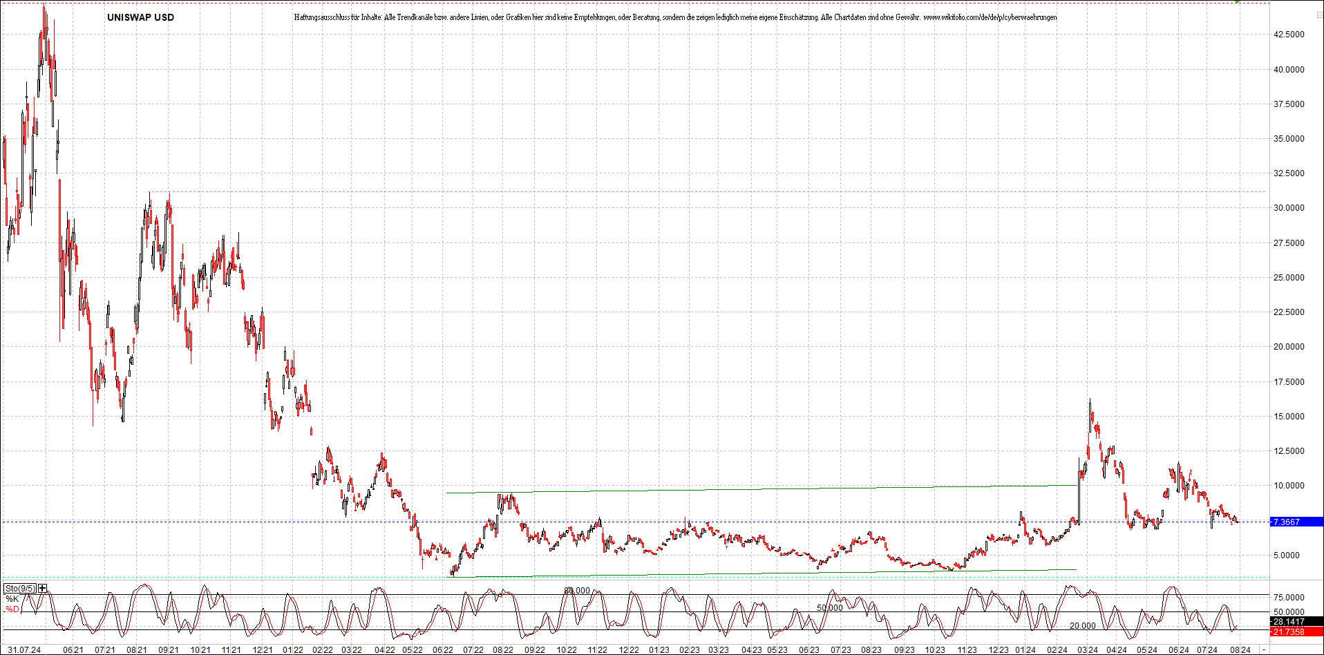 x_uniswap_usd_chart_(von_o.png