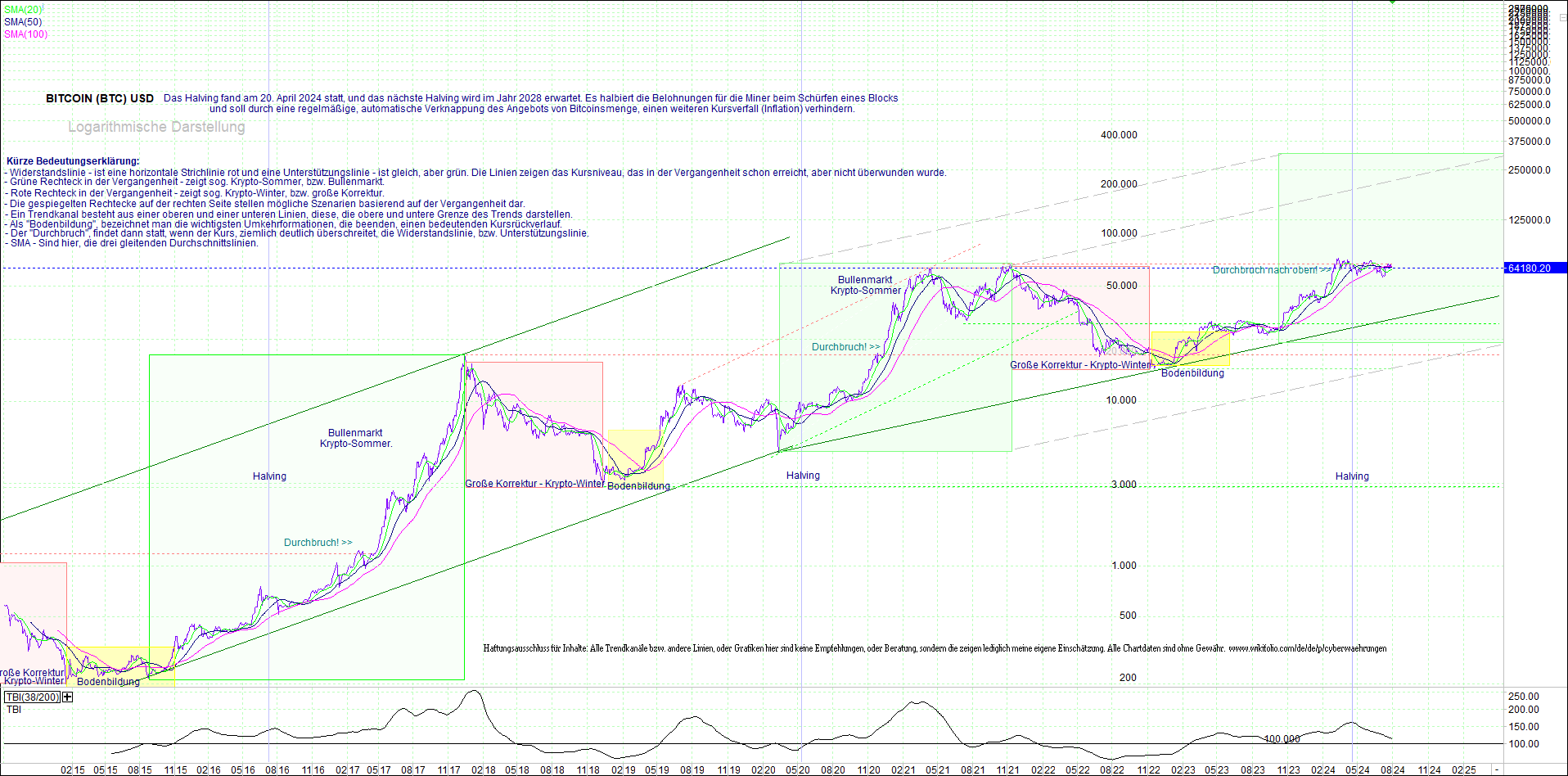 bitcoin_(btc)_chart_sehr_langfristig.png