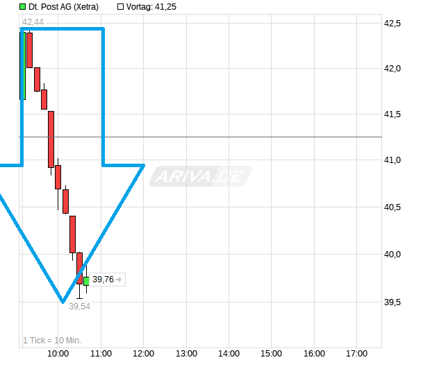 chart_intraday_deutschepostag----.png