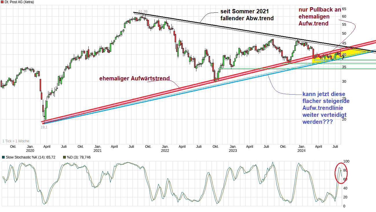 chart_5years_deutschepostag.png