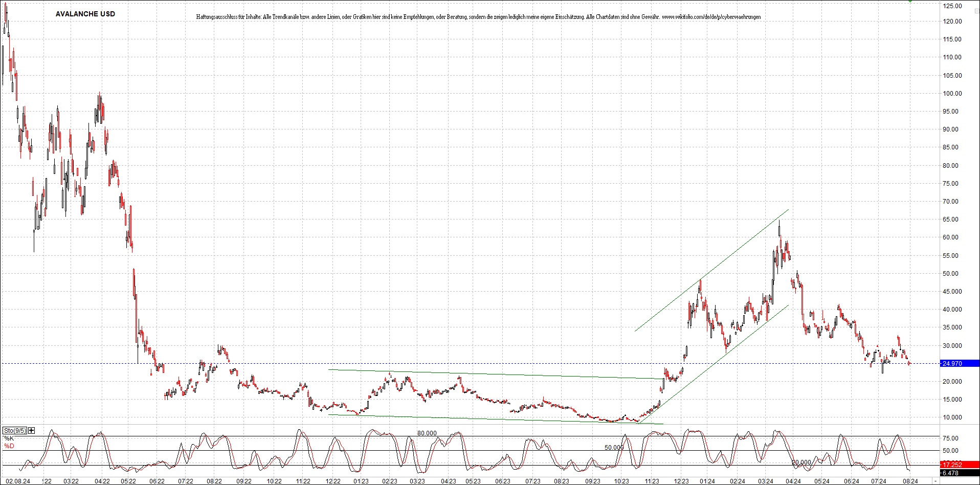 x_avalanche_usd_chart_(von_o.png