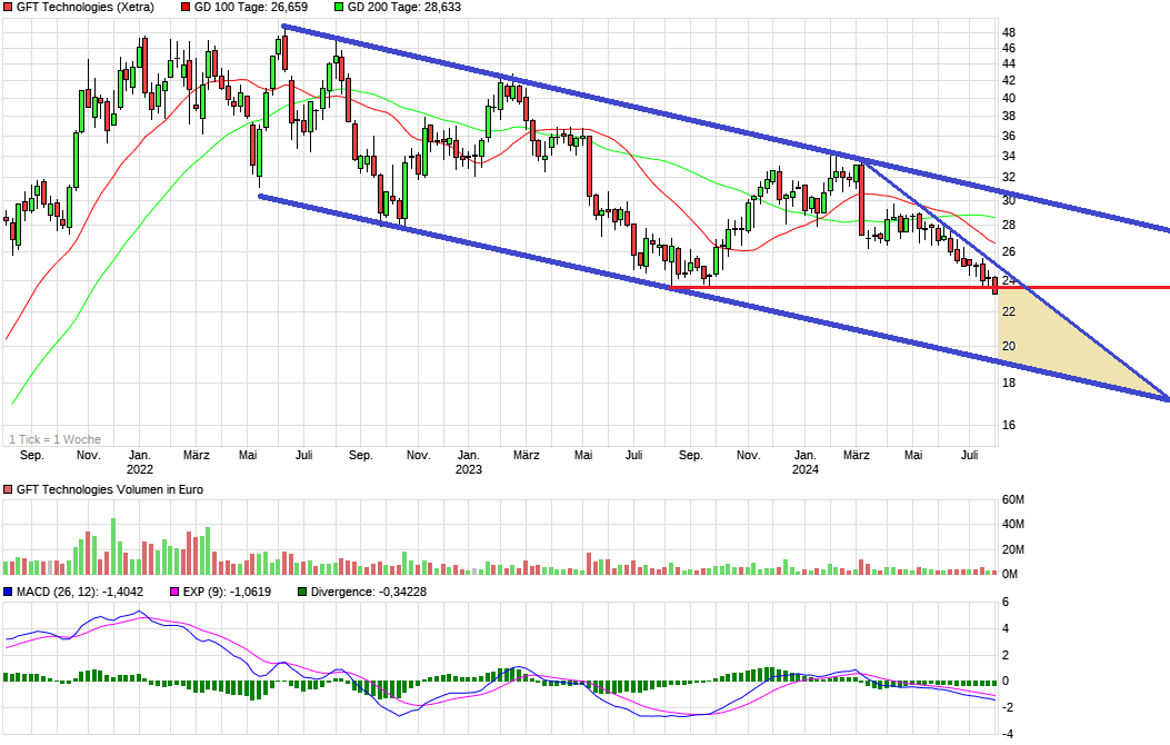 chart_3years_gfttechnologiesh.png