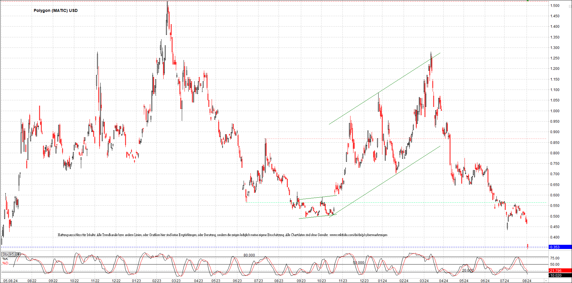 x_polygon_(matic)_usd_chart_(von_o.png