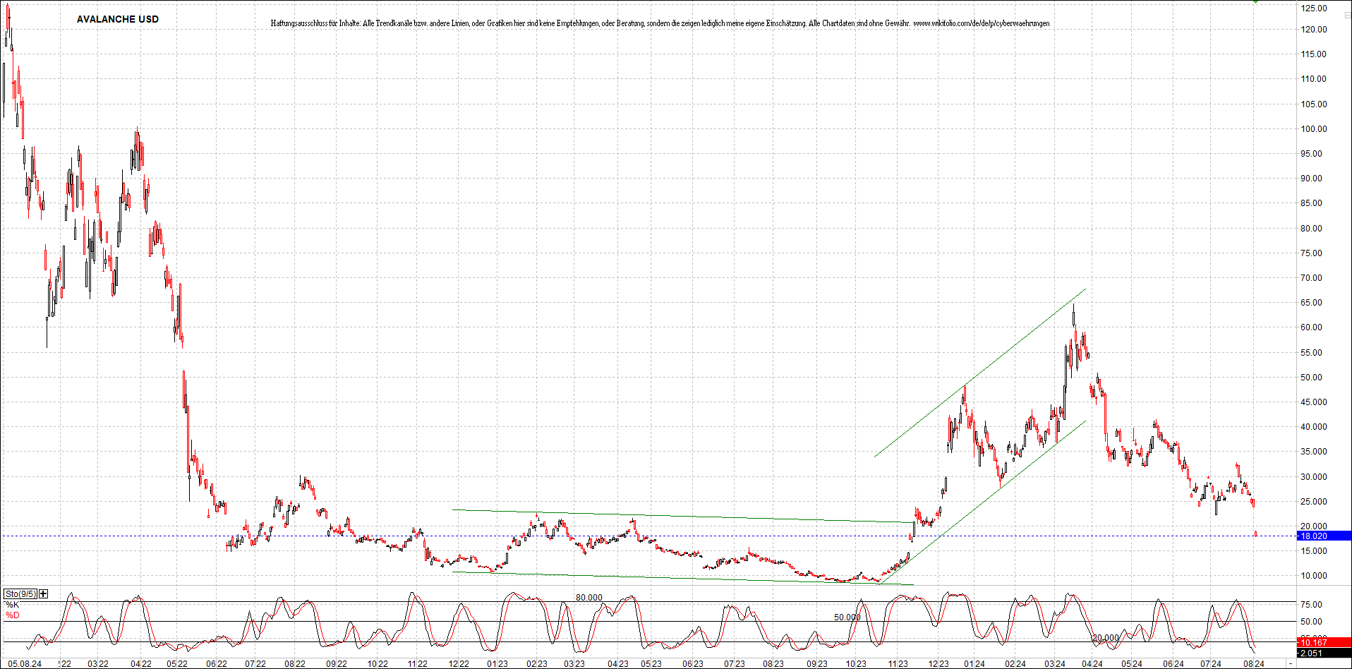 x_avalanche_usd_chart_(von_o.png