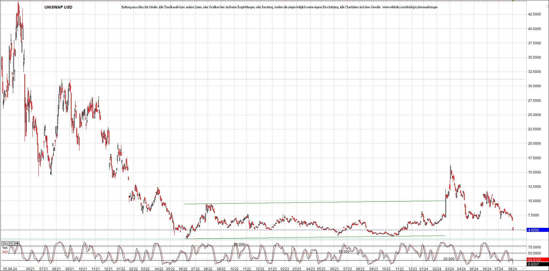 x_uniswap_usd_chart_(von_o.png