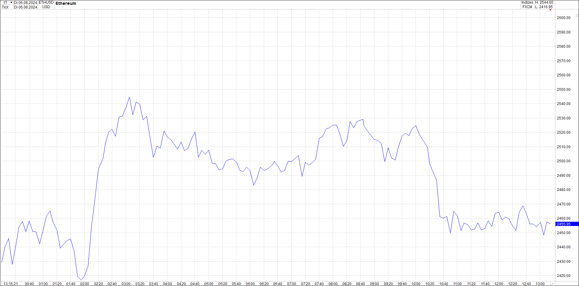 ethereum_chart_nachmittag.png