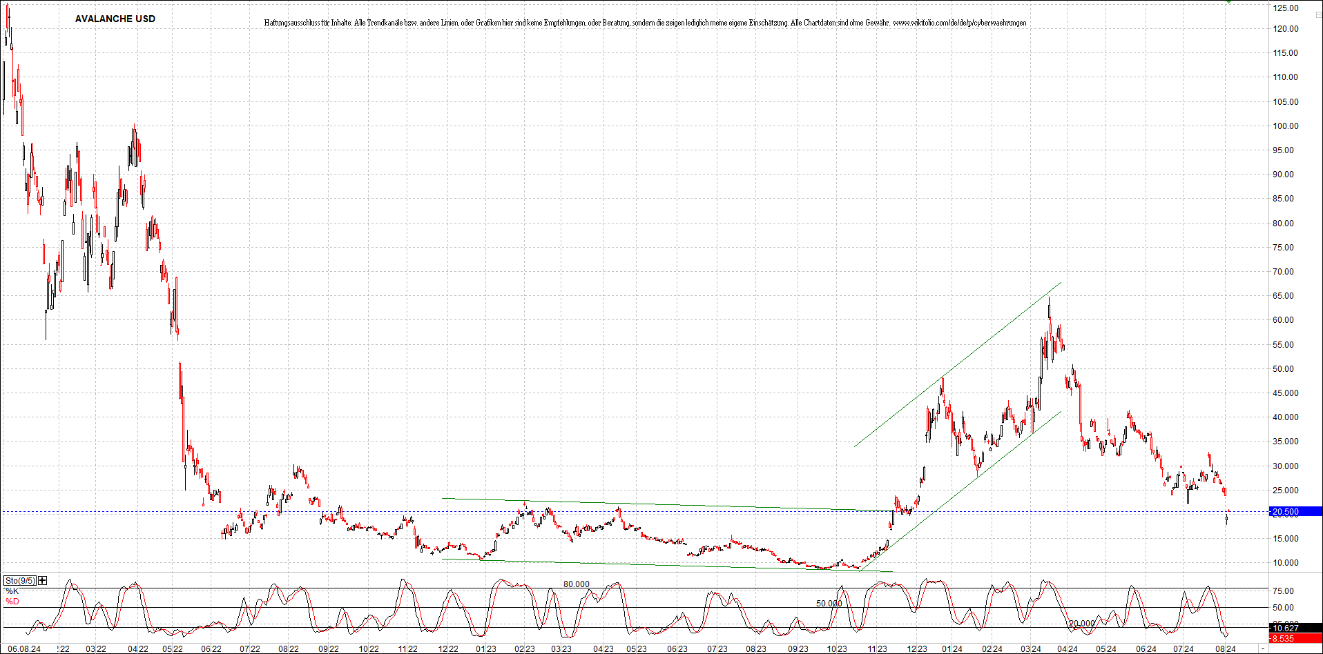 x_avalanche_usd_chart_(von_o.png