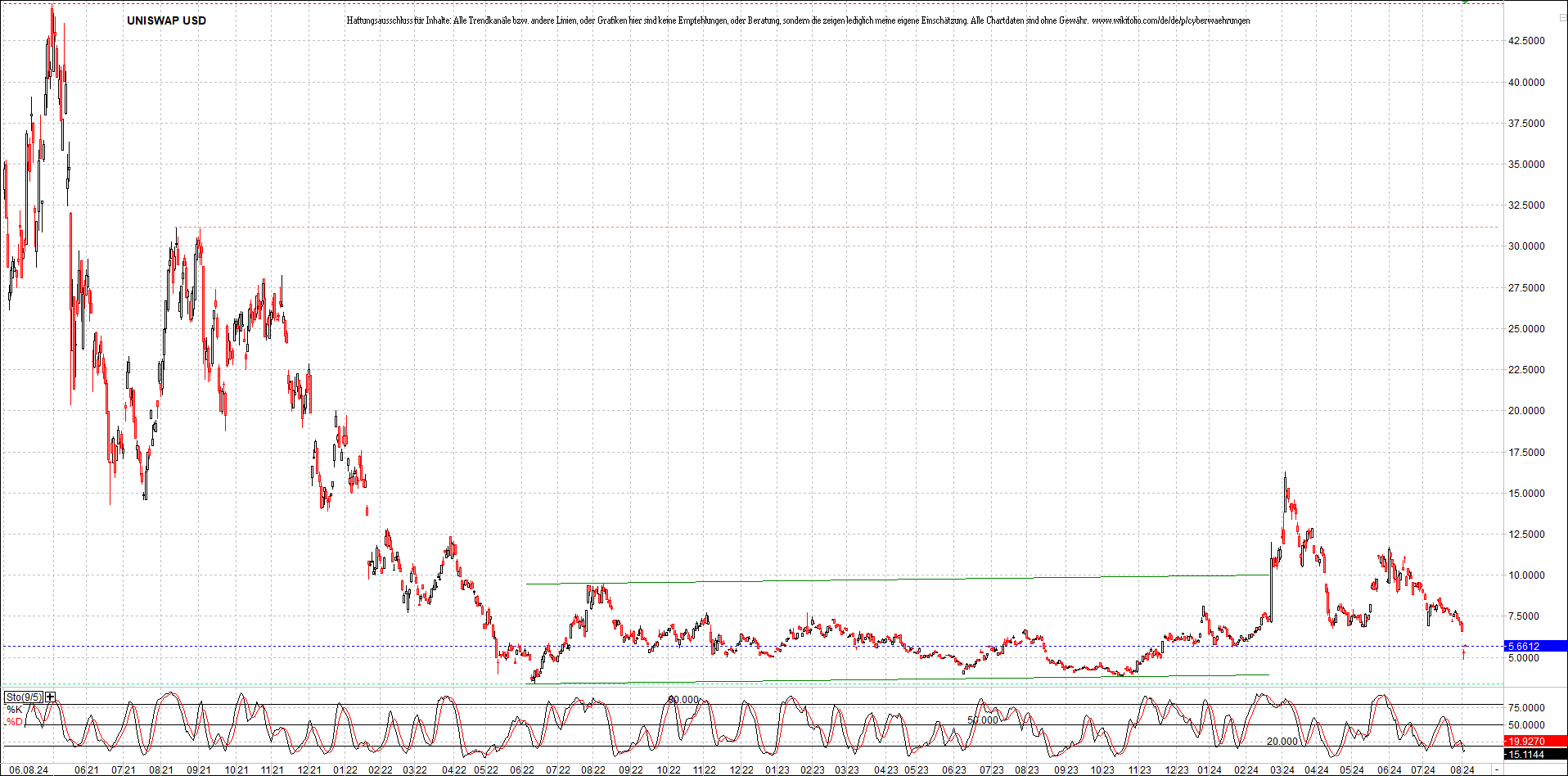 x_uniswap_usd_chart_(von_o.png