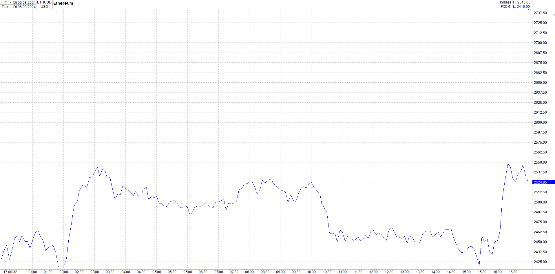 ethereum_chart_nachmittag.png