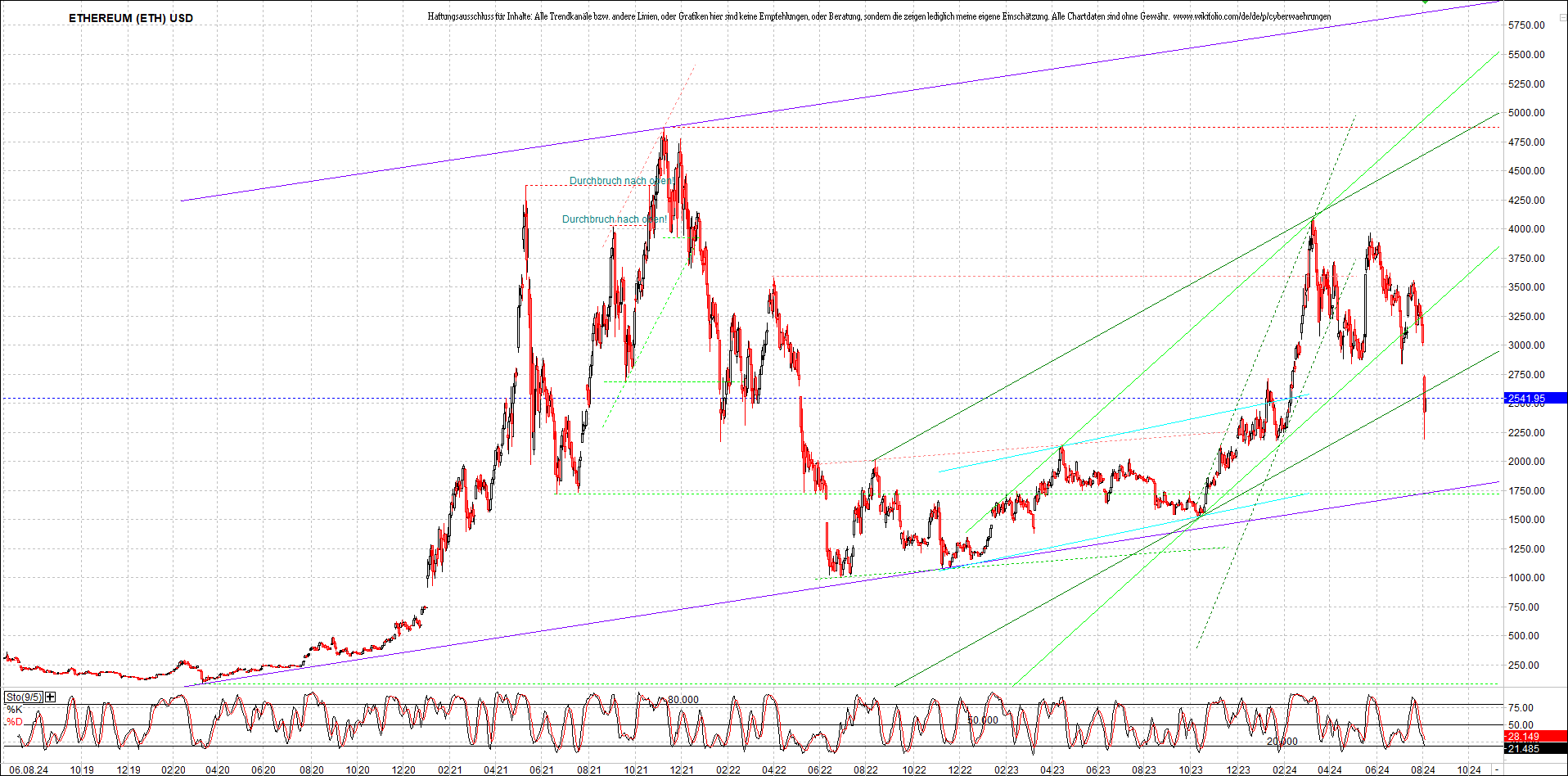 ethereum_chart_nachmittag.png